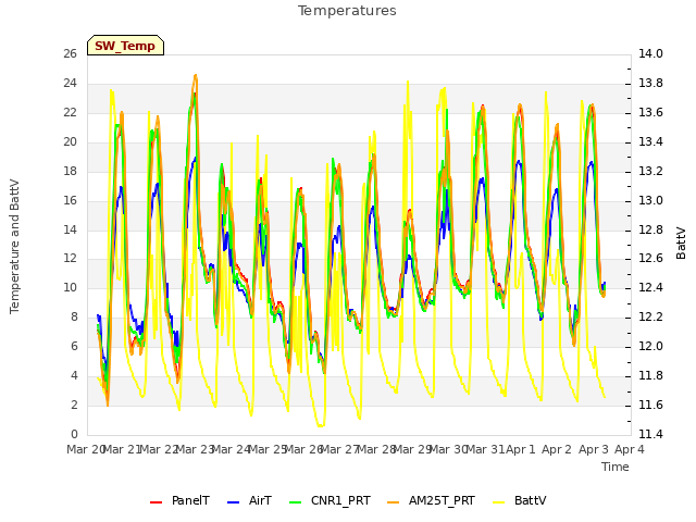 plot of Temperatures