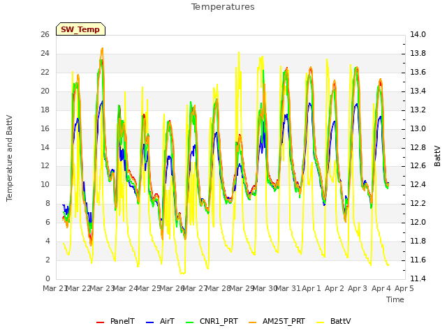 plot of Temperatures