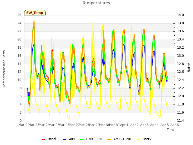 plot of Temperatures