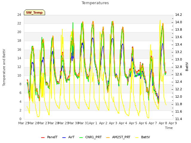 plot of Temperatures