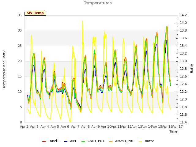 plot of Temperatures