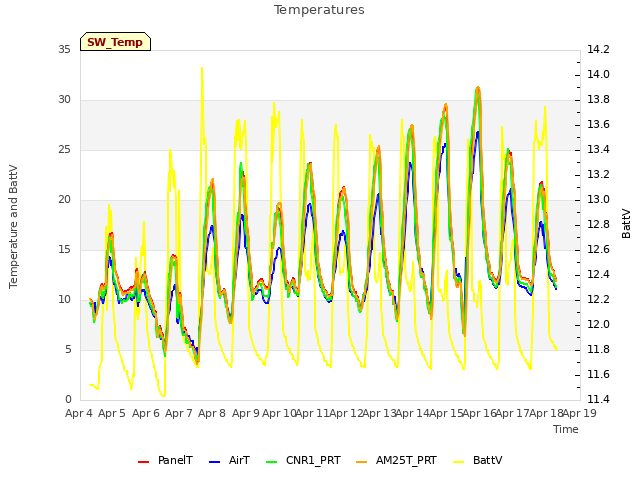 plot of Temperatures