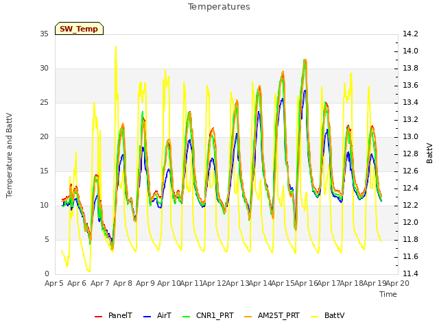 plot of Temperatures
