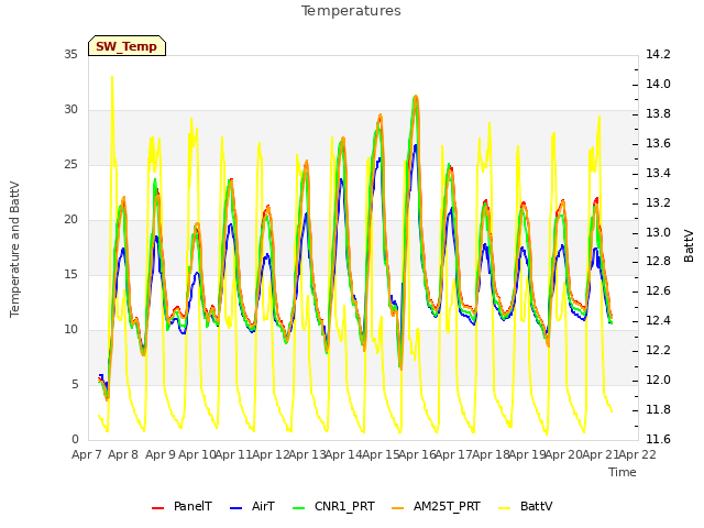 plot of Temperatures