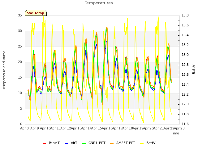 plot of Temperatures