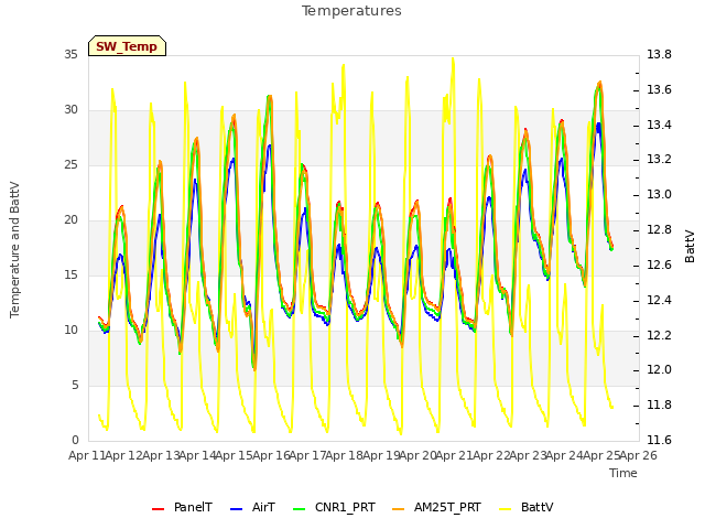 plot of Temperatures