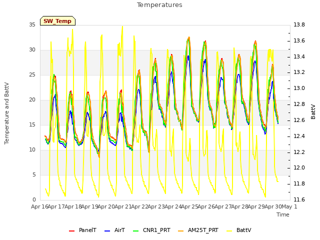 plot of Temperatures