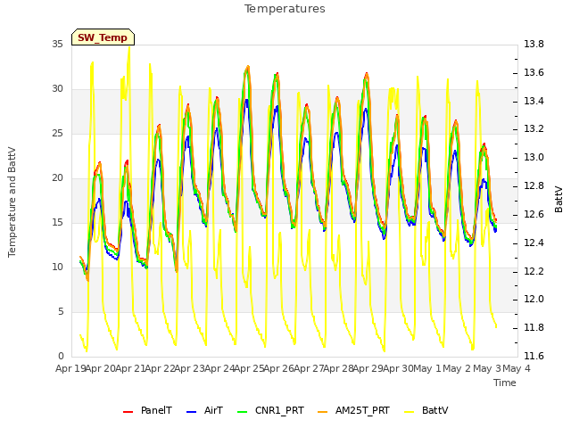 plot of Temperatures