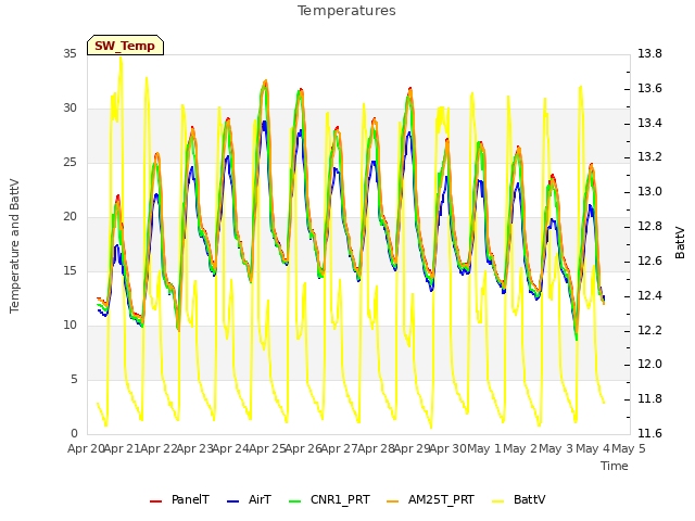 plot of Temperatures