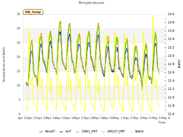 plot of Temperatures