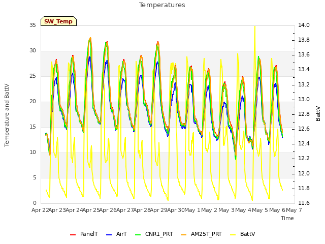 plot of Temperatures