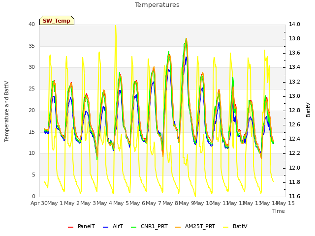 plot of Temperatures