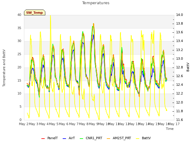 plot of Temperatures