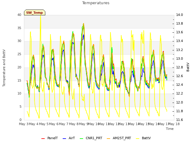 plot of Temperatures
