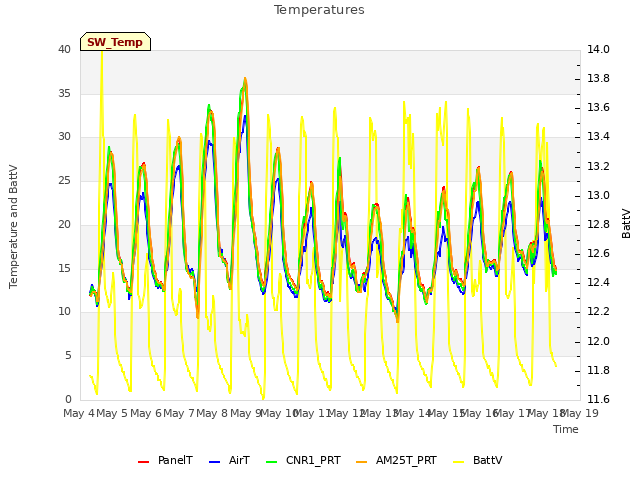 plot of Temperatures