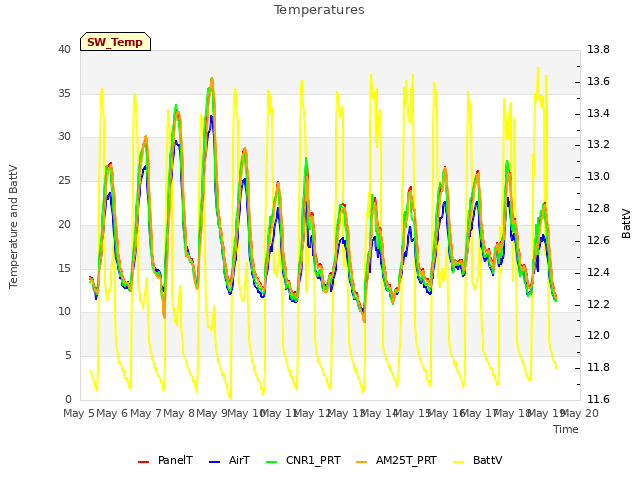 plot of Temperatures