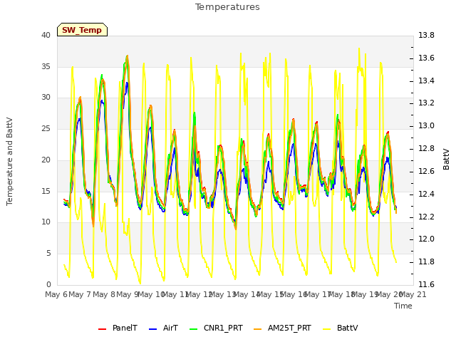 plot of Temperatures