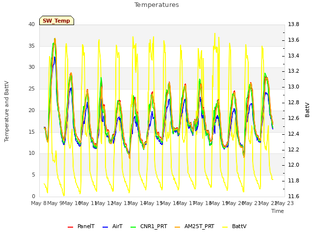 plot of Temperatures