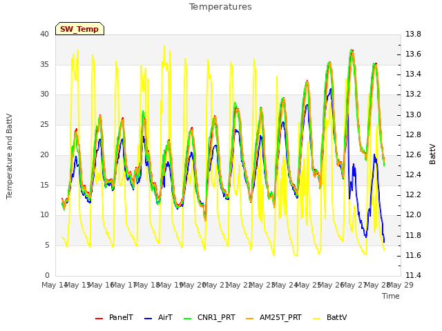 plot of Temperatures