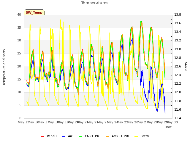 plot of Temperatures