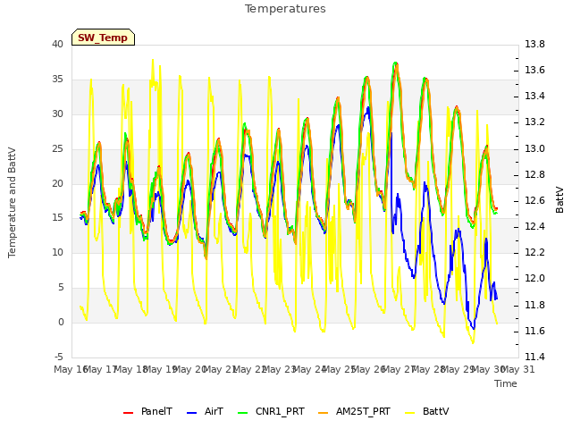 plot of Temperatures