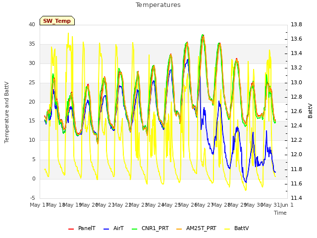 plot of Temperatures
