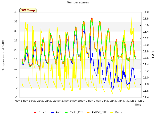 plot of Temperatures