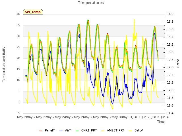 plot of Temperatures