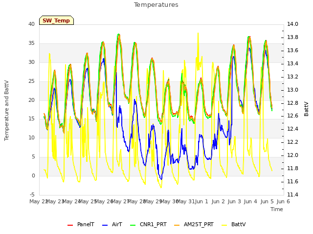 plot of Temperatures