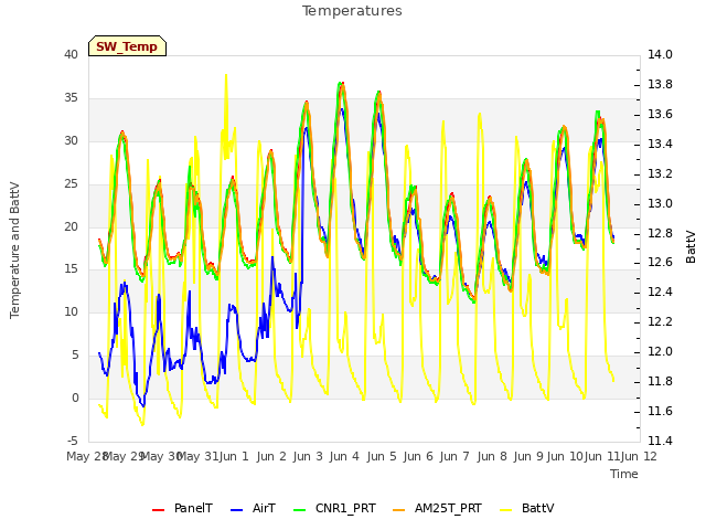 plot of Temperatures