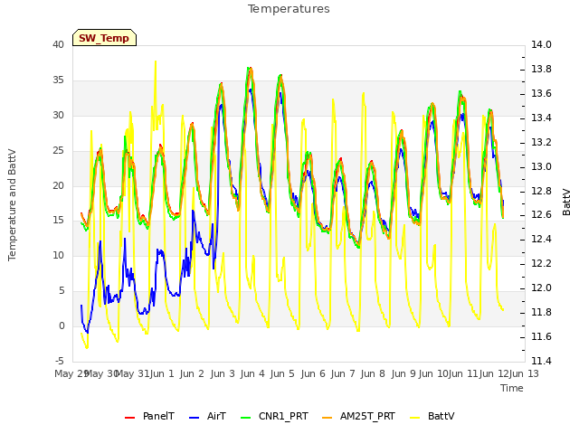 plot of Temperatures