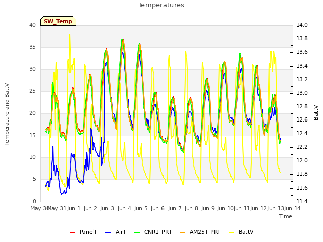 plot of Temperatures