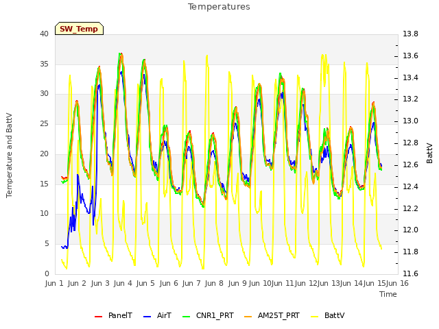 plot of Temperatures