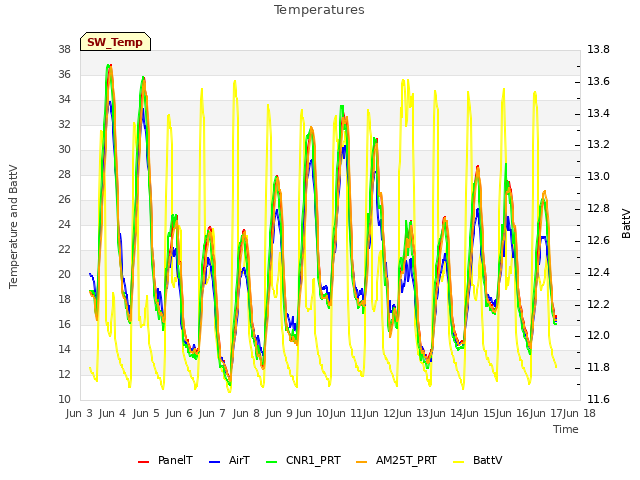 plot of Temperatures