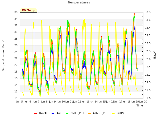 plot of Temperatures