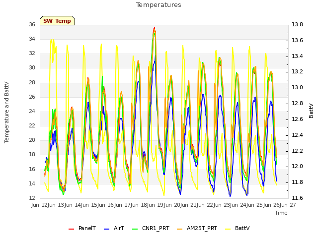 plot of Temperatures