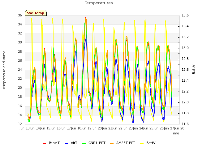 plot of Temperatures