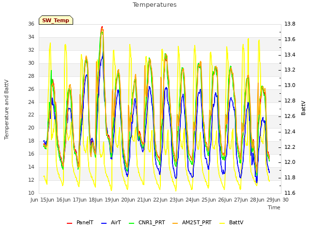 plot of Temperatures