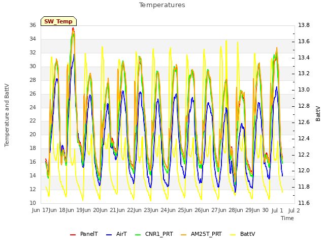 plot of Temperatures