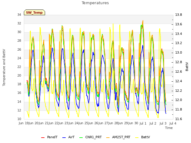 plot of Temperatures