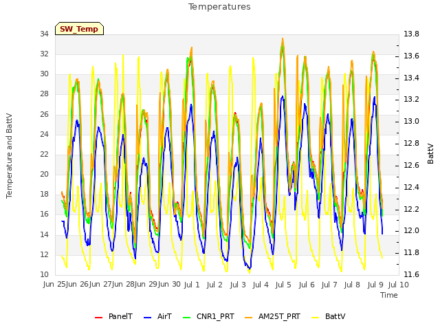 plot of Temperatures