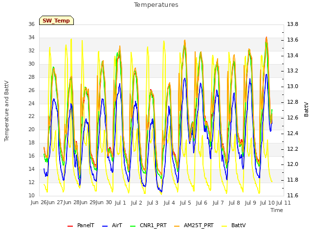 plot of Temperatures