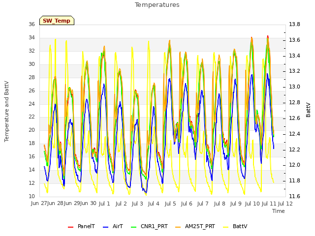 plot of Temperatures