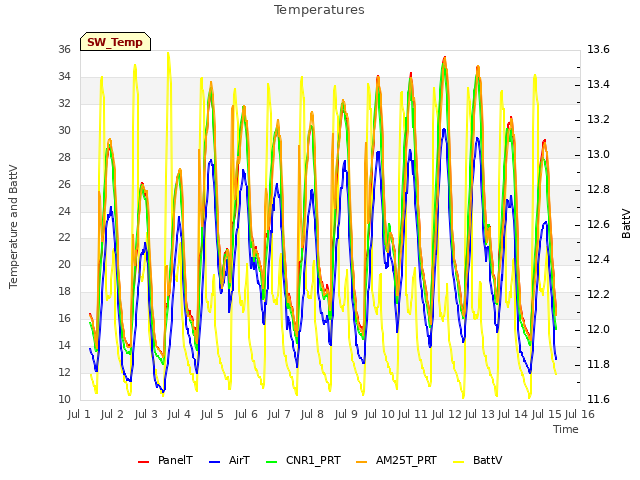 plot of Temperatures