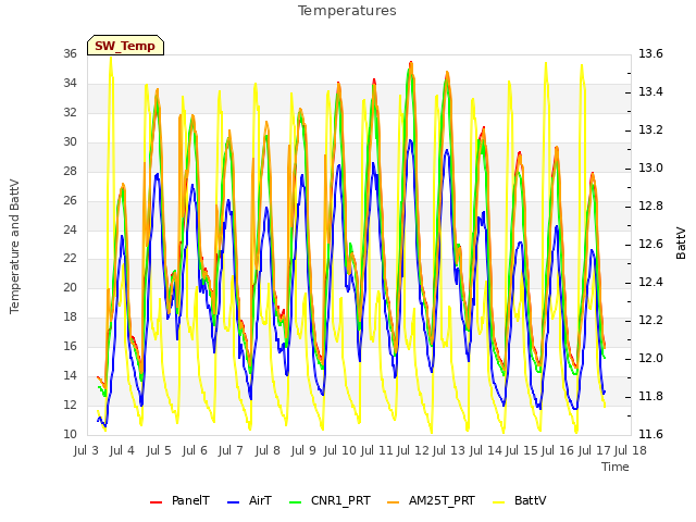 plot of Temperatures