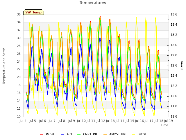 plot of Temperatures