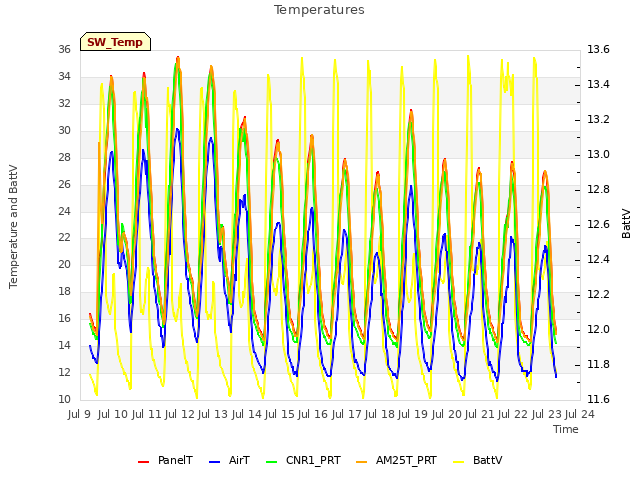 plot of Temperatures