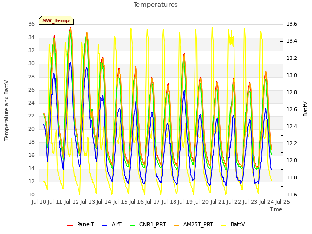 plot of Temperatures