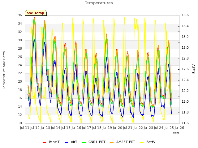 plot of Temperatures