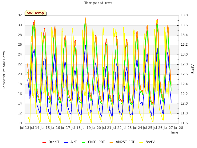 plot of Temperatures